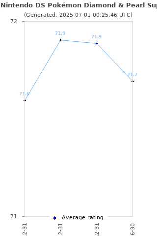 Average rating history
