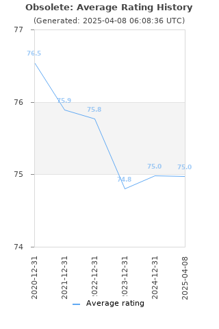 Average rating history