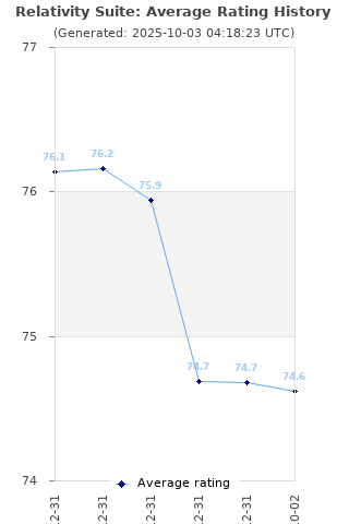 Average rating history