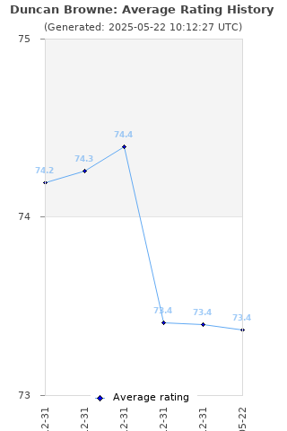 Average rating history