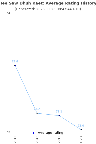 Average rating history