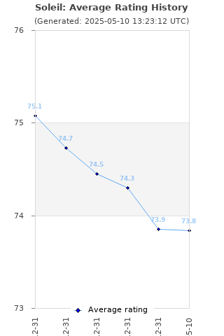 Average rating history