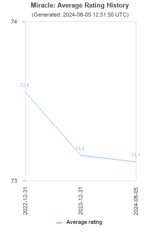 Average rating history