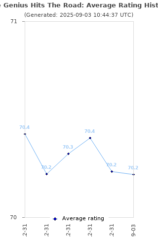 Average rating history