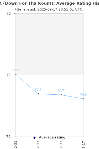 Average rating history