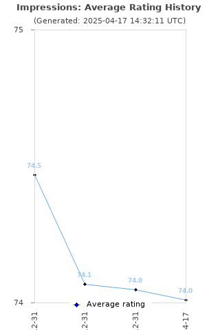 Average rating history