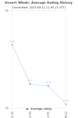 Average rating history