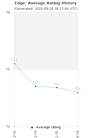 Average rating history