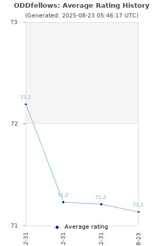 Average rating history
