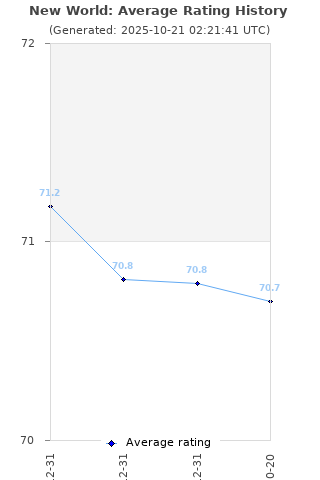 Average rating history
