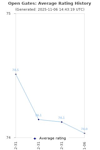 Average rating history