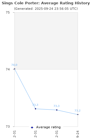 Average rating history