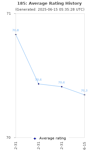 Average rating history