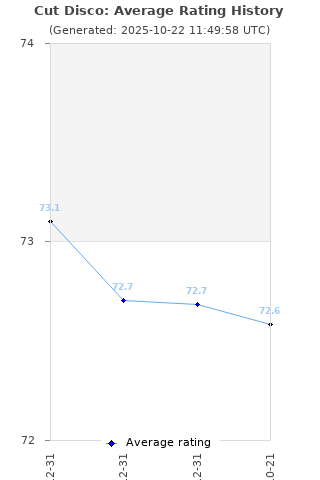 Average rating history