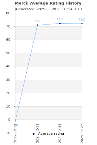 Average rating history
