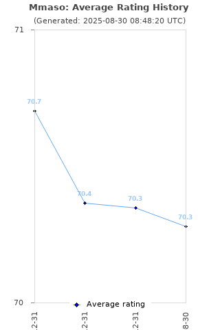 Average rating history