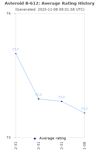 Average rating history
