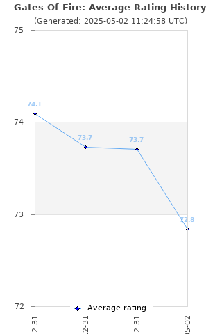 Average rating history