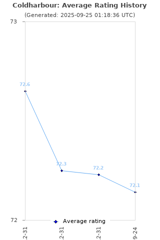 Average rating history