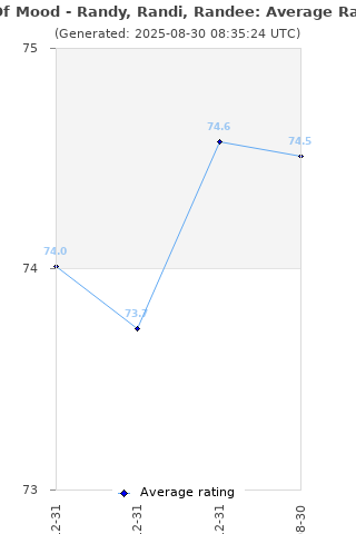 Average rating history