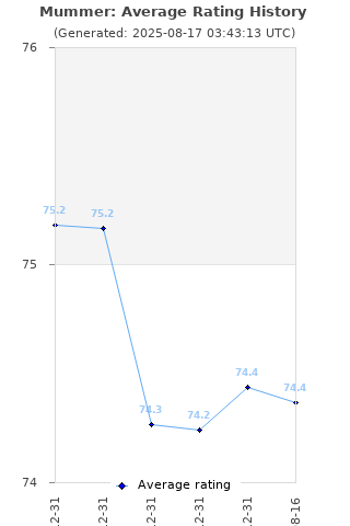 Average rating history