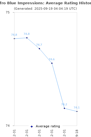 Average rating history