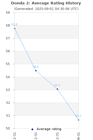 Average rating history