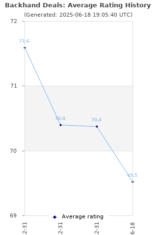 Average rating history