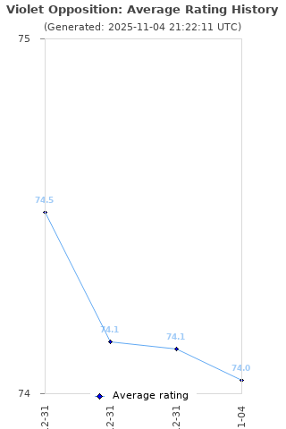 Average rating history