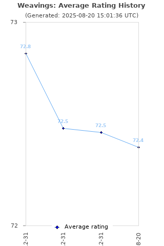 Average rating history