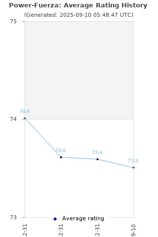 Average rating history