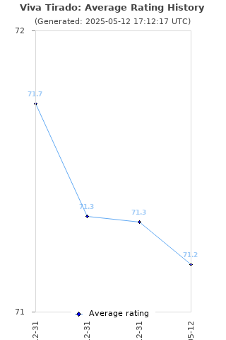Average rating history