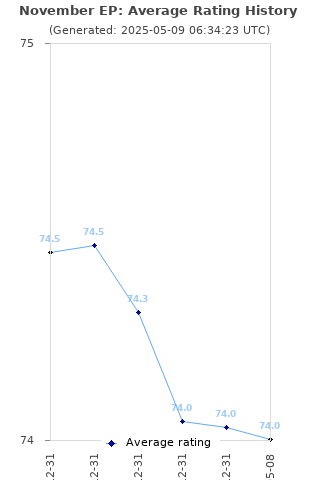 Average rating history