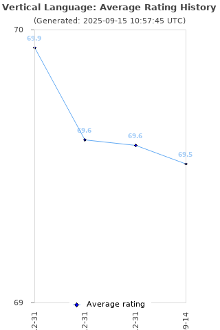 Average rating history