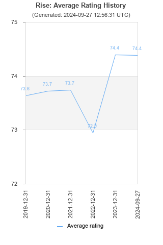 Average rating history