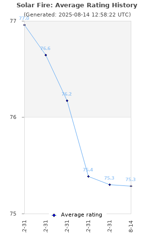 Average rating history