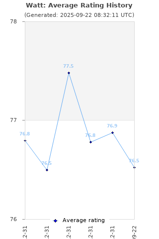 Average rating history