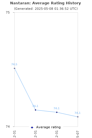 Average rating history