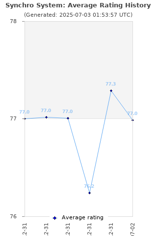 Average rating history