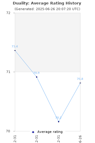 Average rating history