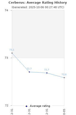 Average rating history