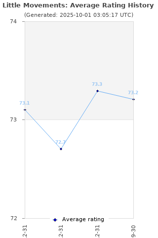 Average rating history