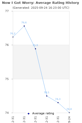 Average rating history