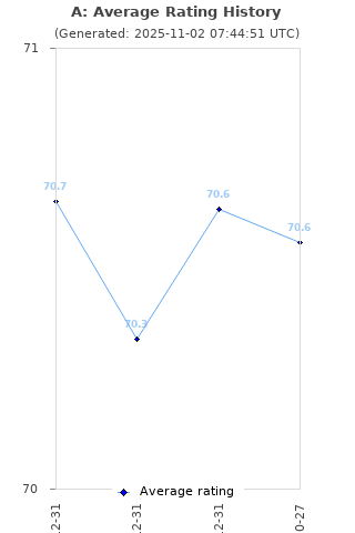 Average rating history