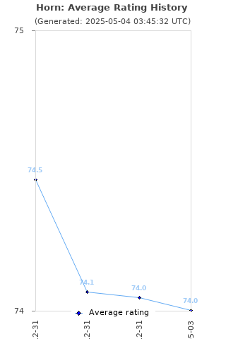 Average rating history