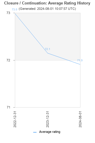 Average rating history