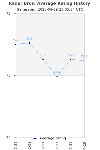 Average rating history