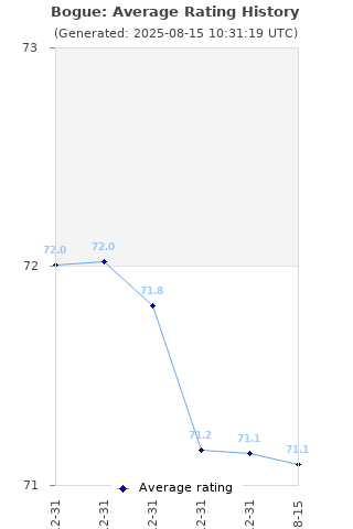 Average rating history