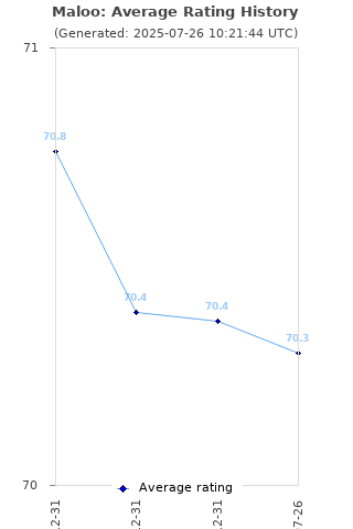 Average rating history