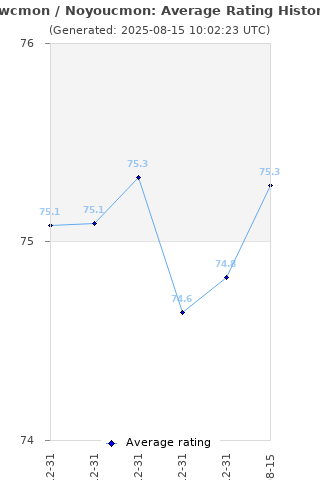 Average rating history